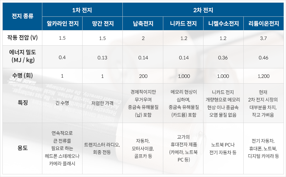 전세계 2차전지 자동차 판매량은 얼마이며, 업종별 저평가 종목은 무엇인가?