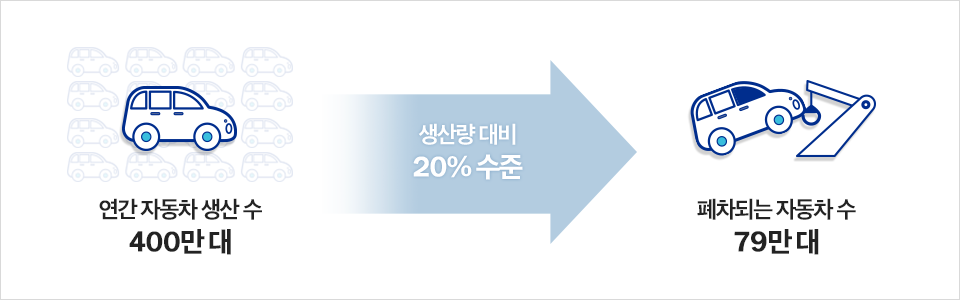 우리나라 연간 자동차 생산 수와 폐차 수- 연간 자동차 생산 수 400만대 생산량 대비 20%수준→ 폐차되는 자동차 수 79만대