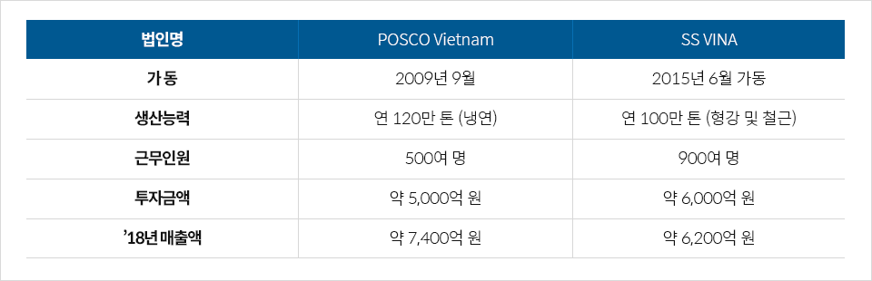 2.	베트남 법인명 POSCO Vietnam 가동 2009년9월 생산능력 연120만톤(냉연) 근무인원 500여명 투자금액 약 5,000억원 ‘18년 매출액 약 7,400억원 법인명 SS VINA 가동 2015년 6월 가동 생산능력 연 100만톤(형강 및 철근) 근무인원 900여명 투자금액 약 6,000억원 ‘18년 매출액 약 6,200억원