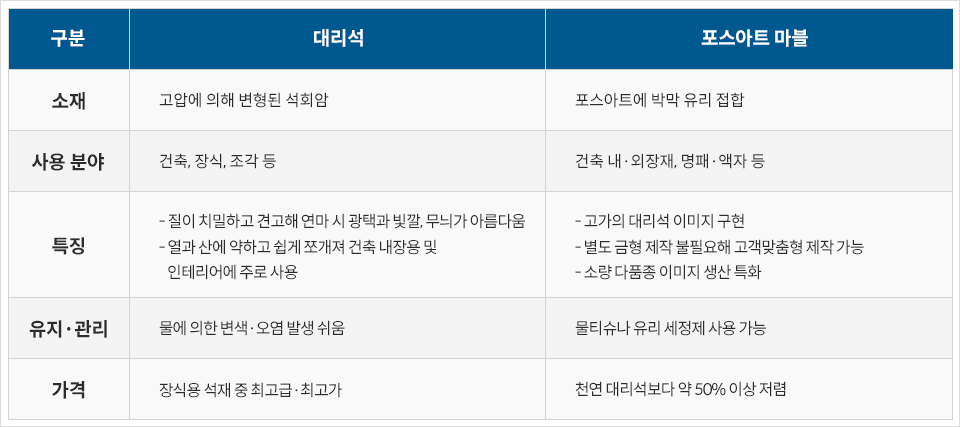 대리석과 포스아트 마블 비교- 구분 소재 대리석 고압에 의해 변형된 석회암 포스아트 마블 포스아트에 박막 유리 접합 사용분야 대리석 건축, 장식, 조각 등 포스아트 마블 건축 내 〮 외장재, 명패 〮액자 등 특징 대리석-질이 치밀하고 견고해 연마 시 광택과 빛깔, 무늬가 아름아움 –열과 산에 약하고 쉽게 쪼개져 건축 내장용 및 인테리어에 주로 사용 포스아트 마블 –고가의 대리석 이미지 구현 –별도 금형 제작 불필요해 고객맞춤형 제작 가능 –소량 다품종 이미지 생산 특화 유지 〮관리 대리석 물에 의한 변색 〮오염 발생 쉬움 포스아트 마블 물티슈나 유리 세정제 사용 가능 가격 대리석 장식용 성재 중 최고급 〮최고가 포스아트 마블 천영대리석보다 약 50%이상 저렴