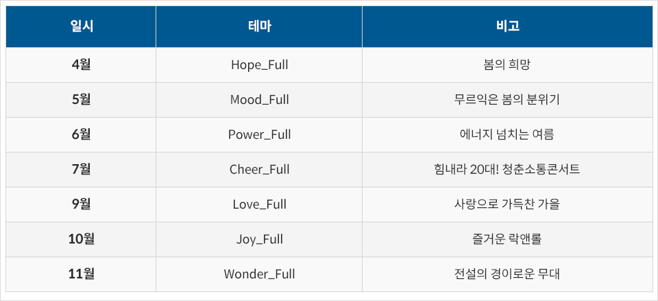 일시 4월 테마 Hope-Full 비고 봄의 희망 5월 Mood_Full 무르익은 봄의 분위기 6월 Power_Full 에너지 넘치는 여름 7월 Cheer-Full 힘내라 20대! 청춘소통곤서트 9월 Love-Full 사랑으로 가득찬 가을 10월 Joy_Full 즐거운 락앤롤 11월 Wonder_Full 전설의 경이로운 무대