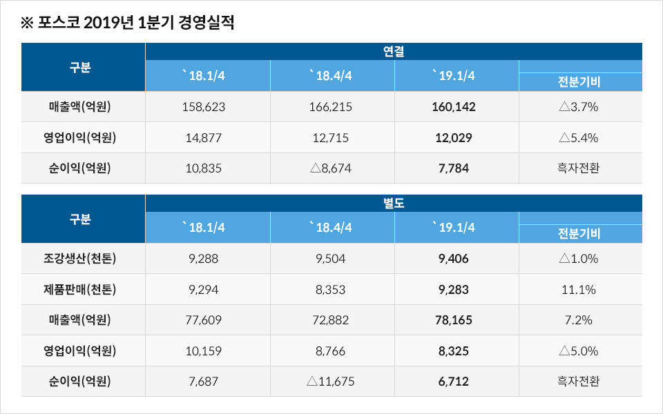 ※포스코 2019년 1분기 연결 경영실적 매출액(단위 : 억원) 18.1/4분기 158,623. 18.4/4분기 166,215. 19.1/4분기 160,142로 전분기비 3.7% 감소. 영업이익(단위 억원) 18.1/4분기 14,877. 18.4/4분기 12,715. 19.1/4분기 12,029로 전분기비 5.4%감소. 순이익(단위 억원) 18.1/4분기 10,835. 18.4/4분기 △8,674. 19.1/4분기 7,784로 전분기비 흑자전환. 별도 경영실적. 조강생산(단위 천톤) 18.1/4분기 9,288. 18.4/4분기 9,504. 19.1/4분기 9,406으로 전분기비 1.0% 감소. 제품판매(단위 천톤) 18.1/4분기 9,294. 18.4/4분기 8,353. 19.1/4분기 9,283으로 전분기비 11.1%상승. 매출액(단위 억원) 18.1/4분기 77,609. 18.4/4분기 72,882. 19.1/4분기 78,165로 전분기비 7.2%상승. 영업이익(단위 억원) 18.1/4분기 10,159. 18.4/4분기 8,766. 19.1/4분기 8,325로 전분기비 5.0%감소. 순이익(단위 억원) 18.1/4분기 7,687. 18.4/4분기 △11,675. 19.1/4분기 6,712로 전분기비 흑자전환