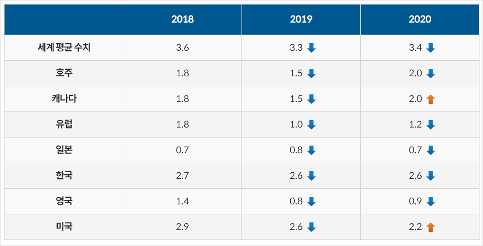 YoY 성장률표. (출처: OECD). (세계 평균 수치 2018년 3.6 2019년 3.3 2020년 3.4, 호주 2018년 1.8 2019년 1.5 2020년 2.0, 캐나다 2018년 1.8 2019년 1.5 2020년 2.0, 유럽 2018년 1.8 2019년 1.0 2020년 1.2, 일본 2018년 0.7 2019년 0.8 2020년 0.7, 한국 2018년 2.7 2019년 2.6 2020년 2.6, 영국 2018년 1.4 2019년 0.8 2020년 0.9, 미국 2018년 2.9 2019년 2.6 2020년 2.2