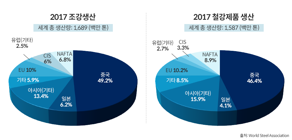 2017 조강생산 그래프. (세계 총 생산량: 1,689(백만 톤). 중국 49.2% 일본 6.2% 아시아(기타) 13.4% 기타 5.9% EU10% 유럽(기타) 2.5% CIS(Commonwealth of Independent States) 6% NAFTA 6.8%). 2017 철강제품 생산 그래프(세계 총 생산량 1,587(백만 톤) 중국 46.4% 일본 4.1% 아시아(기타) 15.9% 기타 8.5% EU 10.2% 유럽(기타) 2.7% CIS 3.3% NAFTA 8.9%). 출처 world steel Association