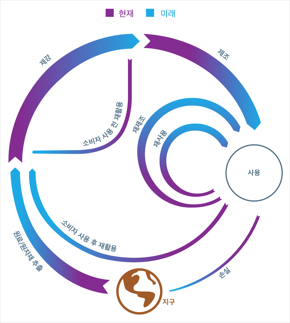 철강 업계가 주목하는 지속 가능한 미래 그림.(지구에서 원료/원자재 추출 후 제강-제조-사용-적은 손실로 이루어진 큰 순환고리 안에 소비자 사용 후 재활용(제강단계에 도달), 소비자 사용 전 재활용(제조 부산물 제강에 활용), 제재조/재사용(사용단계에서 다시 사용단계로))