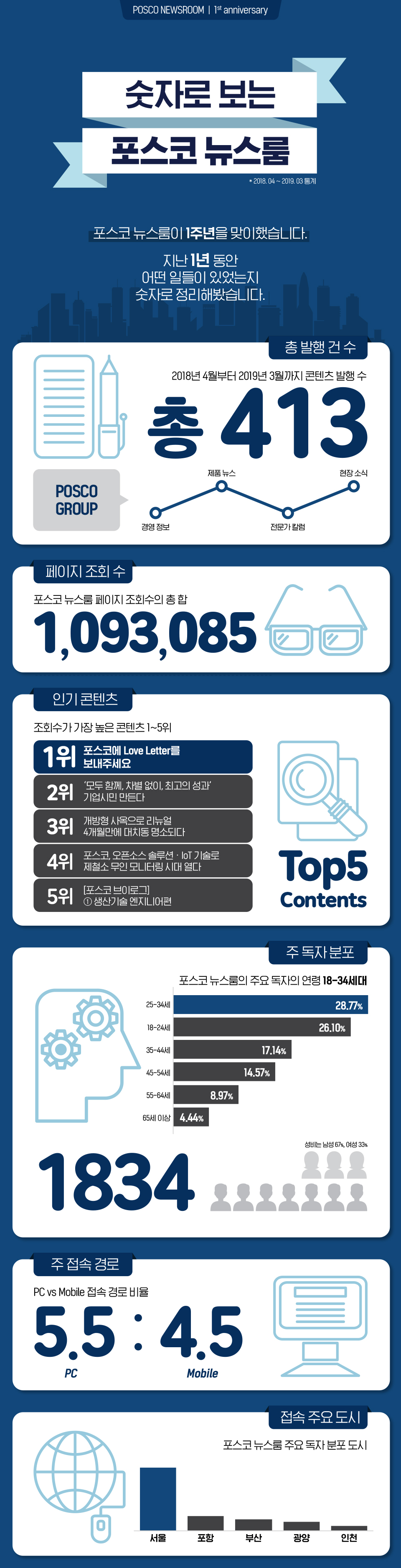 POSCO NEWSROOM 1st anniversary 숫자로 보는 포스코 뉴스름 *2018.04 ~ 2019. 03 통계. 포스코 뉴스룸이 1주년을 맞이했습니다. 지난 1년 동안 어떤 일들이 있었는지 숫자로 정리해봤습니다. 총 발행 건 수. 2018 4월부터 2019년 3월까지 콘텐츠 발행 수는 총 413건. POSCO GROUP의 경영 정보, 제품 뉴스, 전문가 칼럼, 현장 소식을 전했습니다. 페이지 조회 수. 포스코 뉴스룸 페이지 조회수의 총 합은 1,093,085회 입니다. 인기 콘텐츠. 조회수가 가장 높은 콘텐츠 1~5위 입니다. 5위 [포스코 브이로그]1. 생산기술 엔지니어편 4위. 포크소, 오픈소스 솔루션, IoT기술로 제철소 무인 모니터링 시대 열다. 3위 개방형 사옥으로 리뉴얼 4개월만에 대치동 명소되다. 2위 '모두 함께, 차별 없이, 최고의 성과' 기업시민 만든다. 1위 포스코에 Love letter를 보내주세요. 주 독자 분포. 포스코 뉴스룸의 주요 독자의 연령 18-34세대 입니다. 그래프로 확인하면 25~34세는 28.77% 18~24세는 26.10% 35~44세는 17.14% 45~54세는 14.57% 55~64세는 8.97% 65세 이상은 4.44%입니다. 총 1834의 주요 독자 중 남성 성비는 67% 여성 성비는 33%였습니다. 주 접속 경로로는 PC와 Mobile이 각각 5.5 : 4.5로 PC로 접속하는 독자 분들이 조금 더 많았습니다. 주요 접속도시로는 서울이 다른 도시들에 비해 상당히 높은 비율을 차지했고 다음으로 포항, 부산, 광양, 인천 순으로 포스코 뉴스룸 주요 독자분들이 분포하고 있었습니다.