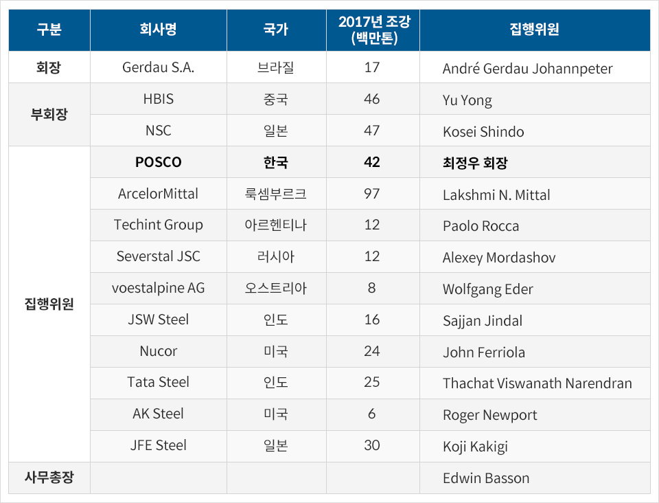 2018/19 worldsteel 집행위원회 구성원. 직책 - 집행위원 이름 - 국가 - 회사명 -2017년 조강(백만톤 단위) 순서로 나열. 회장 André Gerdau Johannpeter 브라질 Gerdau S.A. 17, 부회장에는 Yu Yong 중국 HBIS 46, Kosei Shindo 일본 NSC 47. 집행위원에는 최정우 회장 한국 POSCO 42, Lakshmi N. Mittal 룩셈부르크 ArcelorMittal 97, Paolo Rocca 아르헨티나 Techint Group 12, Alexey Mordashov 러시아 Severstal JSC 12, Wolhgang Eder 오스트리아 voestalpine AG 8, Sajjan Jindal 인도 JSW Steel 16, John Ferriola 미국 Nucor 24, Thachat Viswanath Narendran 인도 Tata Steel 25, Roger Newport 미국 AK Steel 6, Koji kakigi 일본 JFE Steel 30, 사무총장에 Edwin Basson