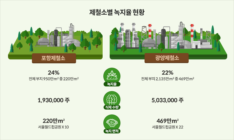 제철소별 녹지율 현황도표. (포항제철소의 경우 녹지율은 전체 부지 950만㎡중 220만㎡ 로 24%, 식재 수량은 1,930,000주, 녹지 면적은 220만㎡로 서울월드컵공원의 열 배다. 광양제철소의 녹지율은 전체 부지 2,135만㎡중 469만㎡으로 22%, 식재 수량은 5,033,000주, 녹지 면적은 469만㎡로 서울월드컵공원의 22배에 이른다.