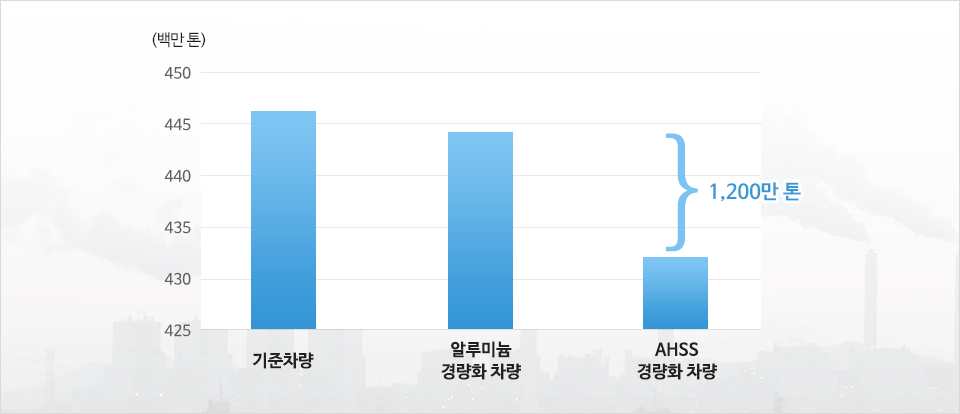 기준차량, 알루미늄 경량화 차량, AHSS 경량화 차량, 1200만 톤 차이, 단위: 백만 톤, 425, 430, 435, 440, 445, 450