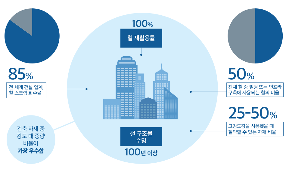 전 세계 건설 업계, 철 스크랩 회수율, 철 재활용률 100%, 전체 철 중 빌딩 또는 인프라 구축에 사용되는 철의 비율 50%, 고강도강을 사용했을 때 절약할 수 있는 자재 비율 25-50%, 철 구조물 수명 100년 이상, 건축 자재 중 강도 대 중량 비율이 가장 우수함