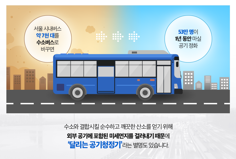 수소버스가 달려가며 미세먼지 가득한 도시가 정화되는 그림. (서울 시내버스 약 7천 대를 수소버스로 바꾸면, 53만 명이 1년 동안 마실 공기 정화. 수소와 결합시킬 순수하고 깨끗한 산소를 얻기 위해 외부 공기에 포함된 미세먼지를 걸러내기 때문에 '달리는 공기청정기'라는 별명도 있습니다.)