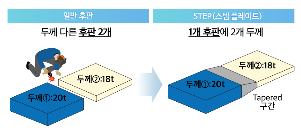 인반 후판 두께 다른 후판 2개 두께1 20톤 두께2 18톤, STEP(스텝 플레이트) 1개 후판에 2개 두께 두께1 20톤 두께2 18톤 Tapered 구간 