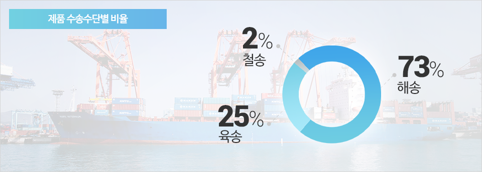 제품 수송수단별 비율, 해송 73% 육송 25% 철송 2% 