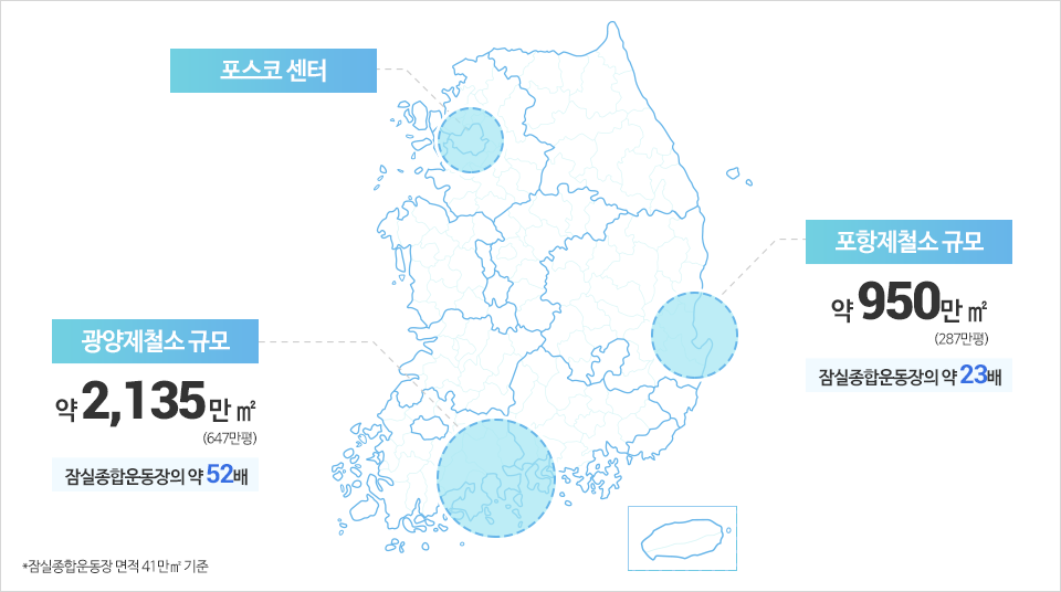 포스코 센터, 포항제철소 규모 약 950만 제곱미터(287만평) 잠실종합운동장의 약 23배, 광양제철소 규모 약 2,135만 제곱미터(647만평) 잠실종합운동장의 52배, 잠실종합운동장 면적 41만 제곱미터 기준 