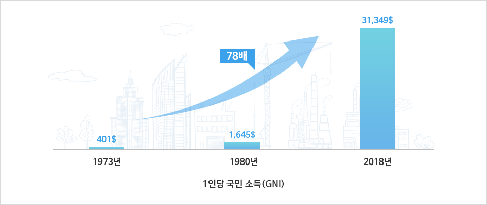한국은행에 따르면 1973년 401달러에 불과했던 국민 1인당 국민소득은 1980년에는 1,645달러, 2018년에는 3만 1,349달러로 78배 성장.