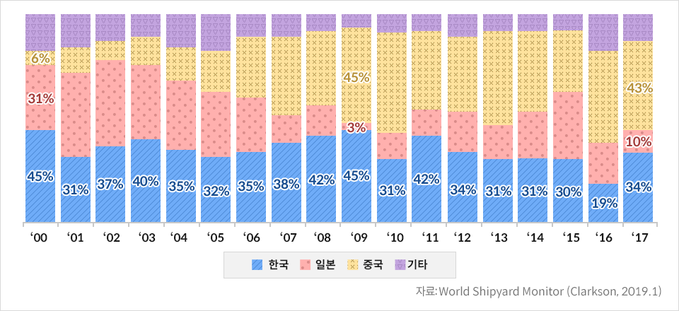 한중일 수주 비중 추이-한국 ’00년 45% ‘01년 31% ‘02년 37% ‘03년 40% ‘04년 35% ‘05년 32% ‘06년 35% ‘07년 38% ‘08년 42% ‘09년 45% ‘10년 31% ‘11년 42% ‘12년 34% ‘13년 31% ‘14년 31% ‘15년 30% ‘16년 19% ‘17년 34% 일본 ‘00년 31% ‘01년 ‘09년 3% ‘17년 10% 중국 ‘00년 6% ‘09년 45% ‘17년 43% 자료:World Shipyard Monitor (Clarkson, 2019.1)