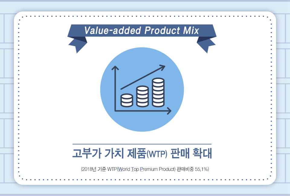 Value-added Product Mix, 고부가 가치 제품(World Premium Product) 판매 확대 2018년 기준, WTP 판매비중 55.1%