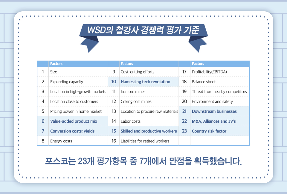 WSD의 철강사 경쟁력 평가 기준, Size, Expanding capacity, Location in high-growth markets, Location close to customers, Pricing power in home market, Value-added product mix, Conversion costs: yields, Energy costs, Energy costs, Hamessing tech revolution, Iron ore mines, Coking coal mines, Location to procure raw materials, Labor costs, Skilled and productive workers, Liabilities for retired workers, Profitability(EBITDA), Balance sheet, Threat from nearby competitors, Environment and safety, Downstream businesses, M&A, Alliances and JV's, Country risk factor, 포스코는 23개 평가항목 중 7개에서 만점을 획득하고 타 항목에서도 고득점을 얻었습니다.