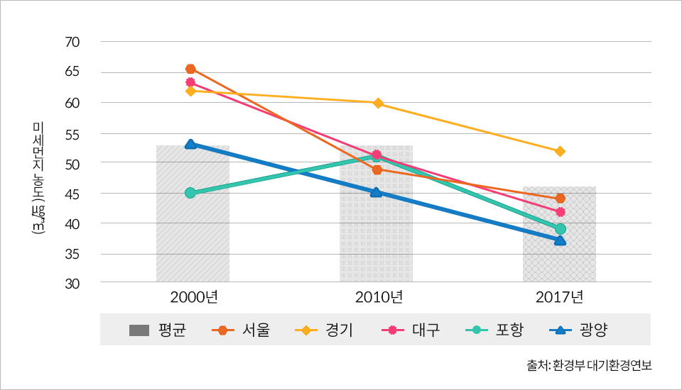 전국평균 2010년 52㎍/㎥ 2011년 50㎍/㎥ 2012년 45㎍/㎥ 2013년 49㎍/㎥ 2014년 49㎍/㎥ 2015년 48㎍/㎥ 2016년 47㎍/㎥ 2017년 45㎍/㎥ 서울 2011년 47㎍/㎥ 2012년 41㎍/㎥ 2013년 45㎍/㎥ 2014년 46㎍/㎥ 2015년 45㎍/㎥ 2016년 48㎍/㎥ 2017년 44㎍/㎥ 부산 2010년 49㎍/㎥ 2011년 47㎍/㎥ 2012년 41㎍/㎥ 2013년 45㎍/㎥ 2014년 46㎍/㎥ 2015년 45㎍/㎥ 2016년 48㎍/㎥ 2017년 44㎍/㎥ 대구 2010년 51㎍/㎥ 2011년 47㎍/㎥ 2012년 42㎍/㎥ 2013년 45㎍/㎥ 2014년 45㎍/㎥ 2015년 46㎍/㎥ 2016년 43㎍/㎥ 2017년 42㎍/㎥ 포항 2010년 51㎍/㎥ 2011년 52㎍/㎥ 2012년 45㎍/㎥ 2013년 47㎍/㎥ 2014년 47㎍/㎥ 2015년 44㎍/㎥ 2016년 39㎍/㎥ 2017년 39㎍/㎥ 광양 2010년 45㎍/㎥ 2011년 46㎍/㎥ 2012년 38㎍/㎥ 2013년 44㎍/㎥ 2014년 42㎍/㎥ 2015년 40㎍/㎥ 2016년 39㎍/㎥ 2017년 36㎍/㎥