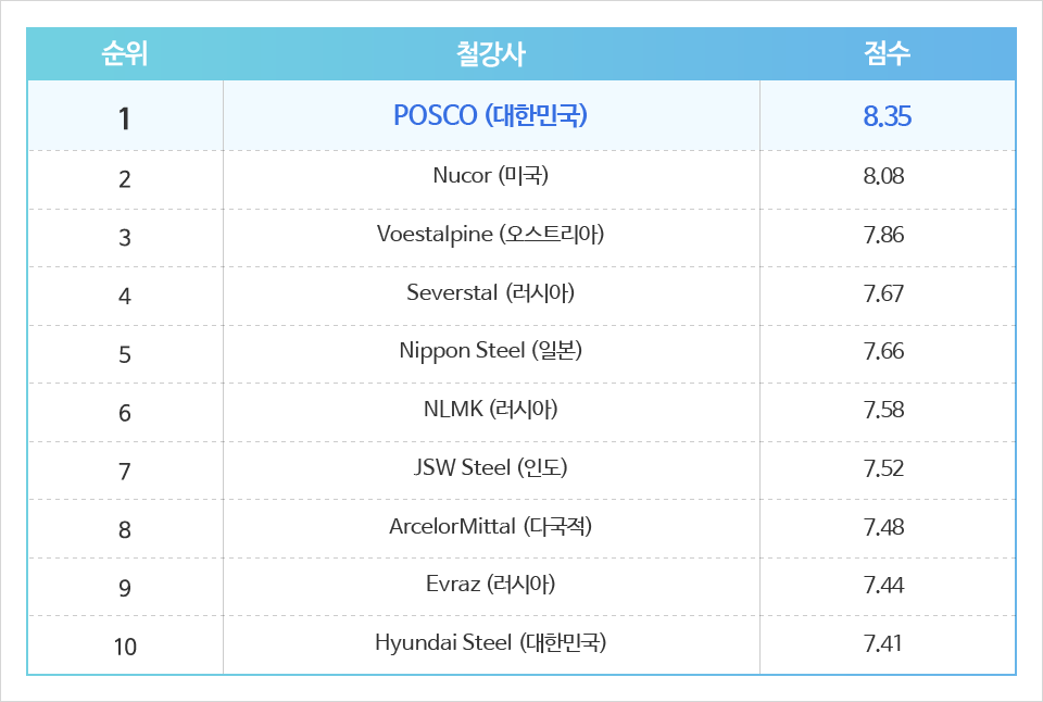 순위 철강사 점수 1 POSCO(대한민국) 8.35 2 Nucor(미국) 8.08 3 Voestalpine(오스트리아) 7.86 4 Severstal(러시아) 7.67 5 Nippon Steel(일본) 7.66 6 NLMK(러시아) 7.58 7 JSW Steel(인도) 7.52 8 ArcelorMittal(다국적) 7.48 9 Evraz(러시아) 7.44 10 Hyundai Steel(대한민국) 7.41