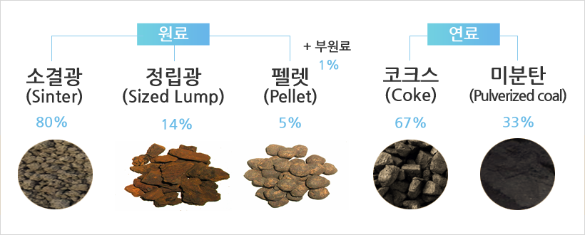 원료 소결광(Sinter) 80% 정립광(Sized Lump) 14% 펠렛(Pellet) 5%+부원료 1% 연료 코크스(Coke) 67% 미분탄(Pulverized coal) 33% 