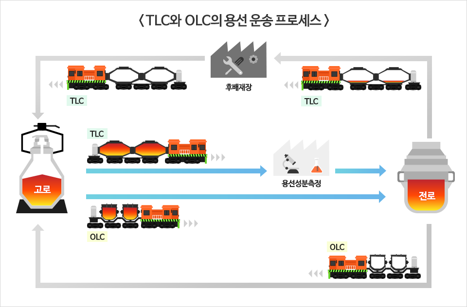 TLC와 OLC의 용선 운송 프로세스. 고로에서 나온 쇳물을 실은 TLC는 용선성분측정을 받고 전로로 이동해 쇳물을 전달한 뒤 후배재장에서 TLC 내에 남은 쇳물을 제거하고 다시 고로로 이동. OLC는 바로 전로로 이동해 쇳물을 전달한 뒤 고로로 곧장 이동.