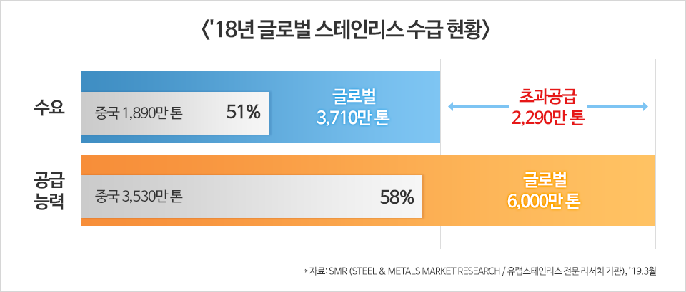 2018년 글로벌 스테인리스 수급현황 그래프. 수요 중국 1,890만톤, 51%. 글로벌 3,710만톤. 공급능력 중국 3,530만톤, 58%. 글로벌 6,000만톤. 초과공급 2,290만톤.  자료 SMR(STEEL&METALS MARKET RESEARCH/유럽 스테인리스 전문 리서치 기관), 2019년 3월.