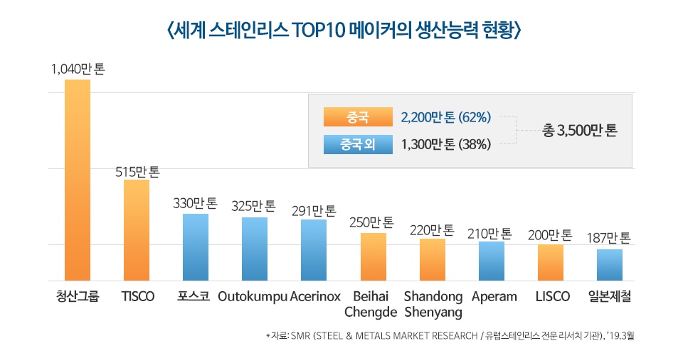 세계 스테인리스 TOP10 메이커의 생산능력 현황 그래프. 청산그룹(중국업체) 1,040만톤. TISCO(중국업체) 515만톤. 포스코(중국 외 업체) 330만톤. Outokumpu(중국 외 업체) 325만톤. Acerinox(중국 외 업체) 291만톤. Beihai Chengde(중국업체) 250만톤. Shangdong Shenyang(중국업체) 220만톤. Aperam(중국 외 업체) 210만톤. LISCO(중국업체) 200만톤. 일본제철(중국 외 업체) 187만톤. 중국업체 총 2,200만톤(62%), 중국 외 업체 총 1,300만톤(38%)으로 총 3,500만톤 생산.  자료 SMR(STEEL&METALS MARKET RESEARCH/유럽 스테인리스 전문 리서치 기관), 2019년 3월.