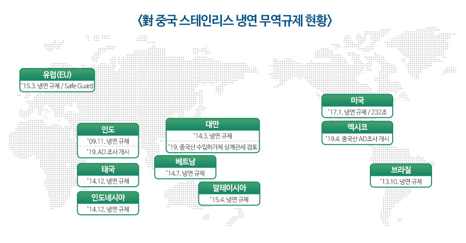 대 중국 스테인리스 냉연 무역규제 현황. 유럽(EU) 2015년 3월, 냉연 규제, safe guard. 인도 2019년 11월, 냉연규제. 2019년 AD조사 개시. 태국 2014년 12월, 냉연 규제. 인도네시아 2014년 12월, 냉연 규제. 대만 2014년 3월, 냉연 규제. 2019년 중국산 수입허가제 상계관세 검토. 베트남 2014년 7월, 냉연 규제. 말레이시아 2015년 4월, 냉연 규제. 미국 2017년 1월, 냉연 규제, 232조. 멕시코 2019년 4월, 중국산 AD조사 개시. 브라질 2013년 10월, 냉연 규제.