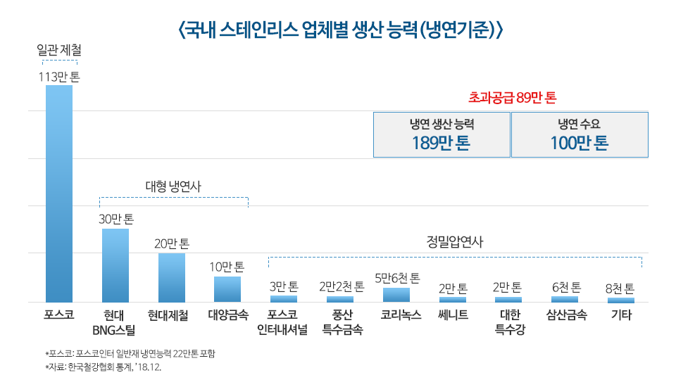 국내 스테인리스 업체별 생산 능력(냉연기준)그래프. 1.일관제철. 포스코 113만톤. 포스코인터 일반재 냉연능력 22만톤 포함. 2.대형냉연사. 현대 BNG스틸 30만톤, 현대제철 20만톤, 대양금속 10만톤.  3.정밀압연사. 포스코인터내셔널 3만톤, 풍산 특수금속 2만2천톤, 코리녹스 5만6천톤, 세니트 2만톤, 대한특수강 2만톤, 삼산금속 6천톤, 기타 8천톤. 냉연 생산 능력 189만톤, 냉연 수요 100만톤으로 초과공급 89만톤. 자료 한국철강협회 통계, 2018년 12월.