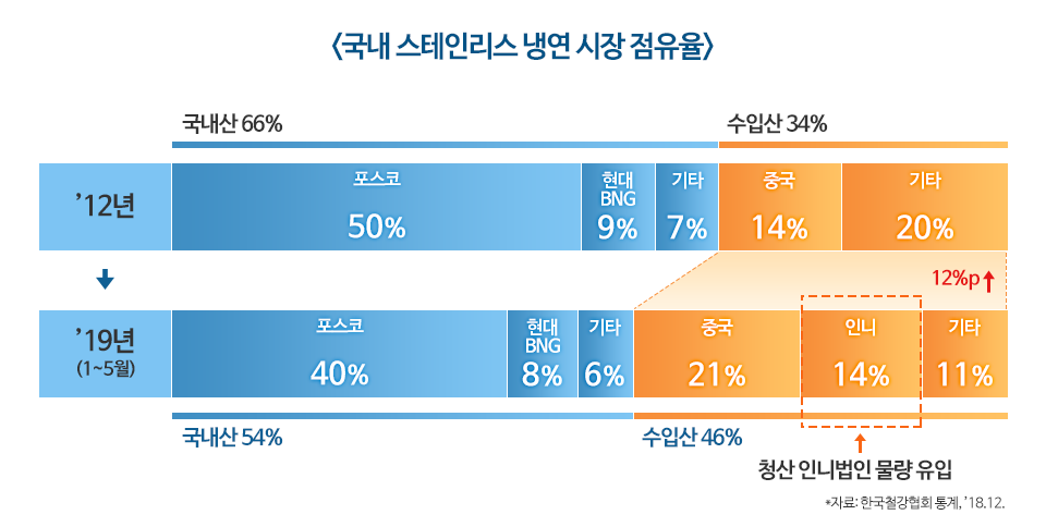 국내 스테인리스 냉연 시장 점유율 그래프. 1.2012년. 포스코 50%, 현대BNG 9%, 기타7%, 국내산 총 66%. 중국 14%, 기타 20%, 수입산 총 34%. 2.2019년 1월에서 5월. 포스코 40%, 현대BNG 8%, 기타 6%, 국내산 총 54%. 중국 21%, 인니(청산 인니법인 물량 유입) 14%, 기타 11%, 수입산 총 46%.  자료 한국철강협회 통계, 2018년 12월