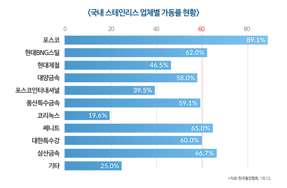 국내 스테인리스 업체별 가동률 현황 그래프. 포스코 89.1%, 현대BNG스틸 62.0%, 현대제철 46.5%, 대양금속 58,0%, 포스코인터내셔널 39.5%, 풍산특수금속 59.1%, 코리녹스 19.6%, 쎄니트 65.0%, 대한특수강 60.0%, 삼산금속 66.7%, 기타 25%. 자료 한국철강협회, 2018년 12월