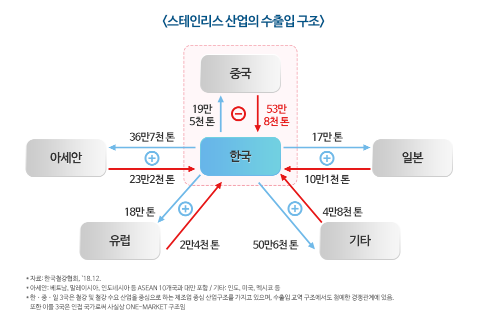 스테인리스 산업의 수출입 구조. 한국은 중국으로 19만 5천톤을 수출, 53만 8천톤을 수입하는 마이너스 구조. 한국은 일본으로 17만톤을 수출, 10만 1천톤을 수입하는 플러스 구조. 한국은 아세안으로 36만 7천톤을 수출, 23만 2천톤을 수입하는 플러스 구조.  한국은 유럽으로 18만톤을 수출, 2만 4천톤을 수입하는 플러스 구조.  한국은 기타국가로 50만 6천톤을 수출, 4만 8천톤을 수입하는 플러스 구조. 아세안은 베트남, 말레이시아, 인도네시아 등 ASEAN 10개국과 대만 포함. 기타는 인도, 미국, 멕시코 등. 한중일 3국은 철강 및 철강 수요산어을 중심으로 하는 제조업 중심 산업구조를 가지고 있으며, 수출입 교역 구조에서도 첨예한 경쟁관계에 있음. 또한 이들 3국은 인접국가로써 사실상 ONE-MARKET구조임. 자료 한국철강협회, 2018년 12월