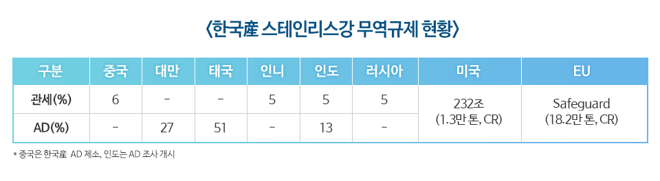 한국산 스테인리스강 무역규제 현황. 1.관세는 중국 6%, 대만 없음, 태국 없음, 인니 5%, 인도 5%, 러시아 5% 2.AD는 중국 없음, 대만 27%, 태국 51%, 인니 없음, 인도 13%, 러시아 없음 3. 미국 232조(1.3만톤,CR), EU Safeguard(18.2만톤,CR). 중국은 한국산 AD제조, 인도는 AD 조사 개시.