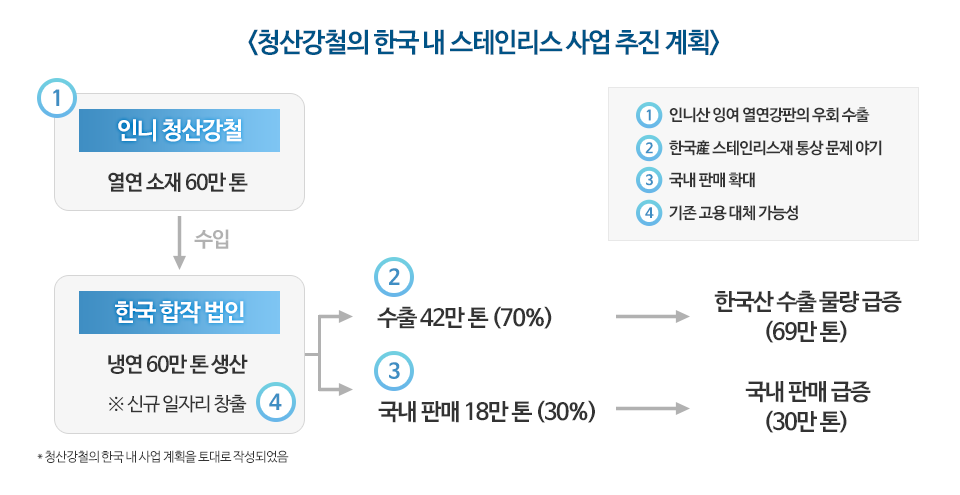 청산강철의 한국 내 스테인리스 사업 추진 계획. 1번 인니 청산강철에서 열연 소재 60만톤 생산, 한국에서 수입. 한국 합작 법인에서 냉연 60만톤을 생산.  2번 수출 42만톤(70%)으로 한국산 수출 물량 급증(69만톤). 3번 국내 판매 18만톤(30%)으로 국내 판매 급증(30만톤). 4번 신규 일자리 창출.  1번 계획의 모순점과 파급효과, 인니산 잉여 열연강판의 우회 수출. 2번 계획의 모순점과 파급효과, 한국산 스테인리스재 통상 문제 야기. 3번 계획의 모순점과 파급효과, 국내판매 확대. 4번 계획에 따른 모순점과 파급효과, 기존 고용 대체 가능성.