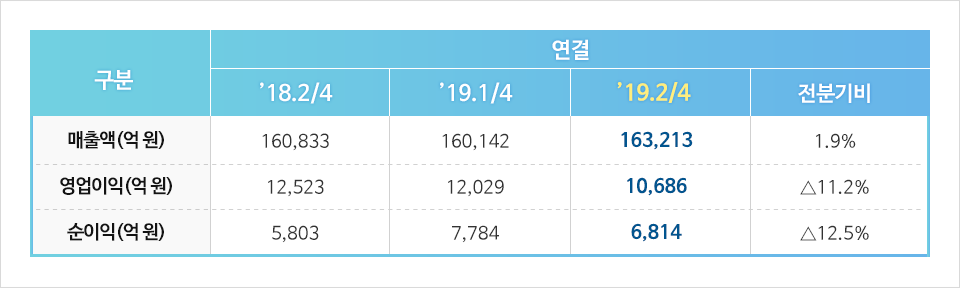 포스코 2019년 2분기 경영실적 연결.  1.매출액: 18년도 2분기 160,833억원, 19년도 1분기 160,142억원, 19년도 2분기 163,213억원, 전분기비 1.9% 2.영업이익: 18년도 2분기 12,523억원, 19년도 1분기 12,029억원, 19년도 2분기 10,686억원, 전분기비 11.2% 상승 3.순이익: 18년도 2분기 5,803억원, 19년도 1분기 7,784억원, 19년도 2분기 6,814억원, 전분기비 12.5% 상승