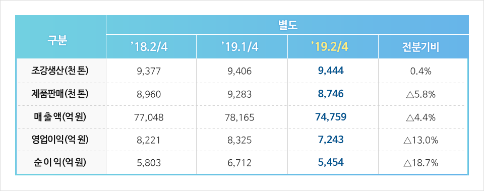 포스코 2019년 2분기 경영실적 별도 1.조강생산: 18년 2분기 9,377천톤, 19년 1분기 9,406천톤, 19년 2분기 9,444천톤, 전분기비 0.4% 2.제품판매: 18년도 2분기 8,960천톤, 19년 1분기 9,283천톤, 19년 2분기 8,746천톤, 전분기비 5.8% 상승 3.매출액: 18년도 2분기 77,048억원, 19년도 1분기 78,165억원, 19년도 2분기 74,759억원, 전분기비 4.4% 상승 4.영업이익: 18년도 1분기 8,221억원, 19년도 1분기 8,325억원, 19년도 2분기 7,243억원, 전분기비 13.0% 상승 5.순이익: 18년도 1분기 5,803억원, 19년도 1분기 6,712억원, 19년도 2분기 5,454억원, 전분기비 18.7% 상승