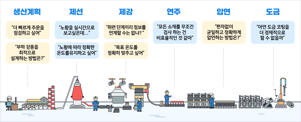 1.생산계획 "더 빠르게 주문을 점검하고 싶어", "부하 강종을 최적으로 설계하는 방법은?" 2. 제선 "노황을 실시간으로 보고싶은데...", "노황에 따라 정확한 온도를 유지하고 싶어" 3. 제강 "취련 단계끼리 정보를 연계할 수는 없나?", "목표 온도를 정확히 맞추고 싶어" 4. 연주 "모든 소재를 무조건 검사 하는 건 비효율적인 것 같아" 5. 압연 "편차없이 균일하고 정확하게 압연하는 방법은?" 6. 도금 "아연 도금 코팅을 더 경제적으로 할 수 없을까"