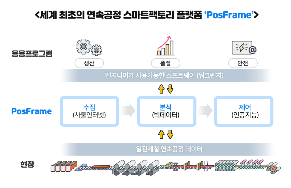 세계 최초의 연속공정 스마트팩토리 플랫폼 'PosFrame' 응용프로그램: 엔지니어가 사용가능한 소프트웨어(워크벤치) 생산,품질,안전 PosFrame: 수집(사물인터넷),분석(빅데이터),제어(인공지능) 현장: 일관제철 연속공정 데이터 