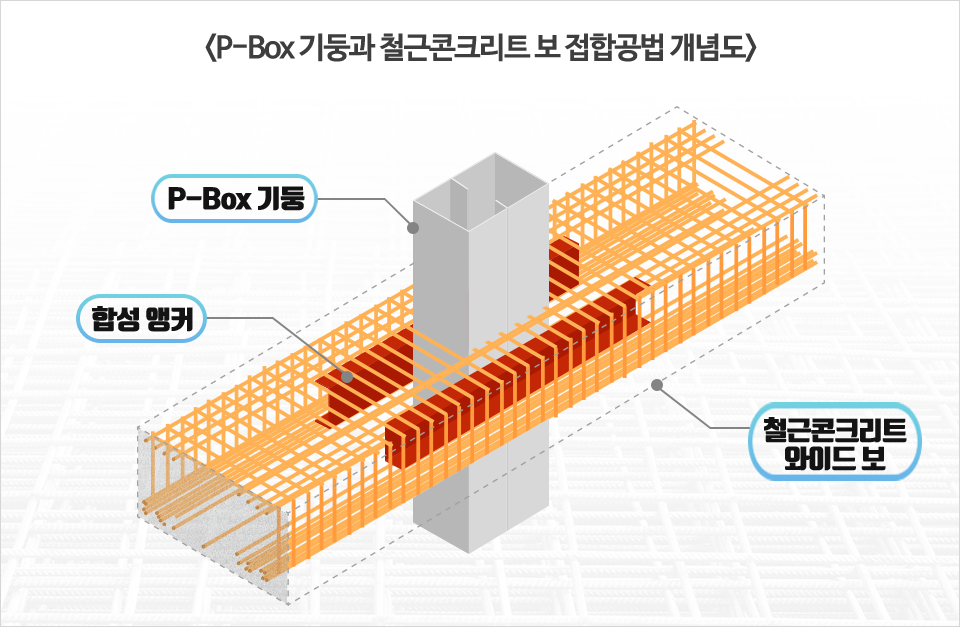 P-Box기둥과 철근콘크리트 보 접합공법 개념도 