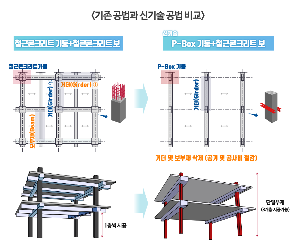 기존 공법과 신기술 공법 비교 왼쪽 철근콘크리트기둥과 철근콘크리트 보: 거더 및 보부재 필요, 1층씩 시공 오른쪽 신기술 P-Box기둥과 철근콘크리트 보: 거더 및 보부재 삭제, 공기 및 공사비 절감, 단일부재, 3개층 시공가능