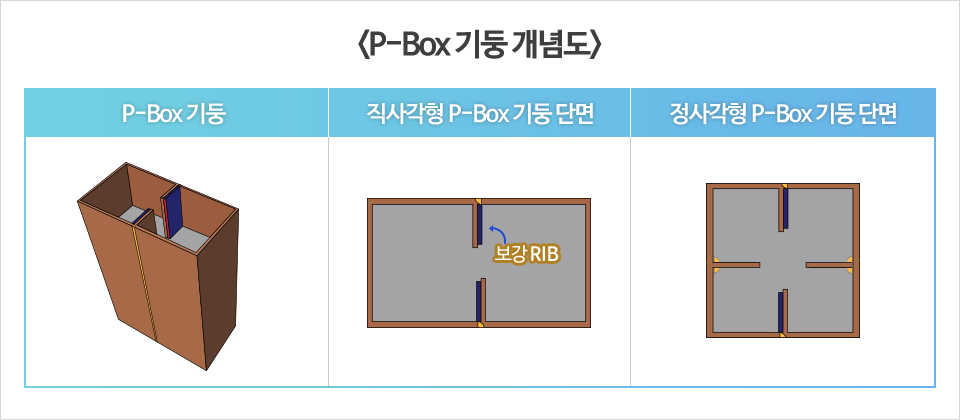 P-Box기둥 개념도 왼쪽부터 P-Box기둥, 직사각형 P-Box기둥 단면, 정사각형 P-Box기둥 단면