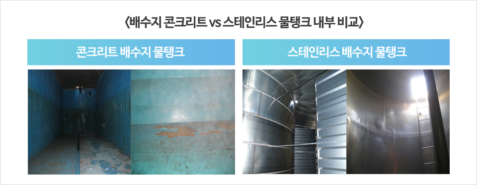 배수지 콘크리트와 스테인리스 물탱크 내부 비교 왼쪽 사진: 에폭시, 세라믹 도장에 의해 내부가 벗겨져 있는 콘크리트 배수지 물탱크 오른쪽 사진: 녹 발생을 최소화하여 깨끗한 스테인리스 배수지 물탱크