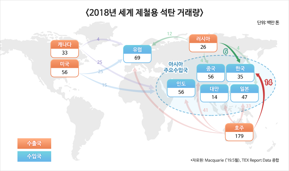 2018년 세계 제철용 석탄 거래량. 단위 백만 톤. 수출국은 캐나다,미국,러시아,호주이며 수입국은 유럽과 아시아 주요 수입국인 인도,중국,한국,대만,일본이 있다. 캐나다는 유럽으로 4백만톤, 아시아 주요수입국으로 25백만톤을 수출하며, 미국은 유럽으로 25백만톤, 아시아 주유수입국으로 15백만톤을 수출한다. 러시아는 유럽으로 12백만톤, 중국으로 56백만톤, 한국으로 6백만톤, 일본으로 4백만톤을 수출한다. 호주는 유럽과 아시아 주요수입국으로 모두 수출하며 한국으로는 14백만톤, 일본으로 33백만톤, 중국으로 41백만톤을 수출한다. 총 석탄 거래량을 보면, 캐나다 33백만톤, 미국 56백만톤, 러시아 26백만톤, 호주 179백만톤을 수출하고 있으며, 유럽 69백만톤, 인도 56백만톤, 중국 56백만톤, 한국 35백만톤, 대만 14백만톤, 일본 47백만톤을 수입하고 있다.  자료원 Macquarie(19년5월), TEX Report Date 종합. 