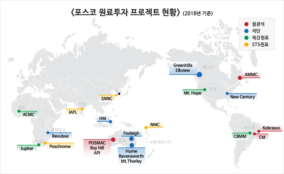 포스코 원료투자 프로젝트 현황 2018년 기준. 한국 SNNC,STS원료. 인도 IAFL,STS원료. 말리 ACMC,제강원료. 모잠비크 Revuboe,석탄. 인도네시아 HM,석탄. 남아공 Jupiter,제강원료, Poschrome,STS원료. 호주 POSMAC Roy Hill API,철광석,Foxleigh,Hume Ravensworth Mt.Thorley,석탄. 뉴칼레도니아 NMC,STS원료. 캐나다 Greenhills Elkview,석탄. 미국 Mt.Hope,제강원료, New Century,석탄, AMMC,철광석. 브라질 CBMM,제강원료, CM,Kobrasco,철광석.