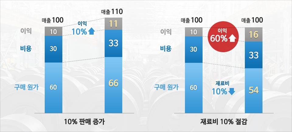 왼쪽 그래프 이미지: 구매원가 60에서 66으로, 비용 33에서 33으로, 이익 10에서 11로, 매출 100에서 110으로 증가. 이익 10%상승. 10% 판매 증가.  오른쪽 그래프 이미지: 구매원가 60에서 54로 감소. 비용 30에서 33증가, 이익 10에서 16으로 증가. 매출 100으로 동일. 이익 60% 상승. 재료비 10% 절감