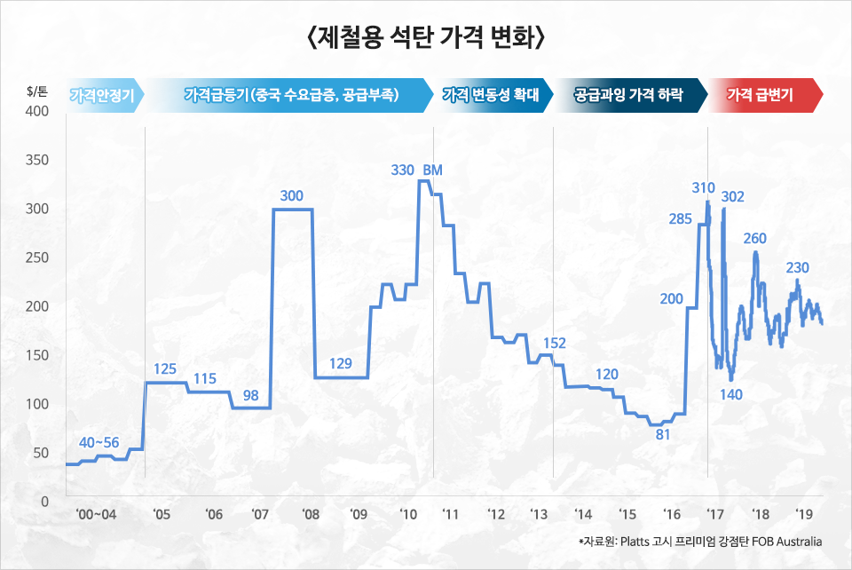 제철용 석탄 가격 변화 그래프. 단위 달러/톤 1.가격안정기. 2000년에서 2004년까지 1톤당 40~56달러. 2.가격급등기(중국 수요급증,공급부족). 2005년 1톤당 125달러, 2006년 115달러, 2007년 98달러, 2008년 300달러, 2009년 129달러, 2010년에서 2011년까지 330달러. 3.가격변동성확대. 2011년부터 하락세를 보이는 그래프. 2013년 1톤당 152달러. 4.공급과잉 가격하락. 2014년 1톤당 120달러, 2016년 81달러, 2016년 후반부터 상승세를 보이는 그래프. 200달러, 285달러로 올라감.  5.가격급변기. 2017년 1톤당 310달러에서 140달러, 2018년 260달러, 2019년 230달러로 그래프 변동이 잦게 일어남. 자료원 Platts 고시 프리미엄 강점탄 FOB Australia.