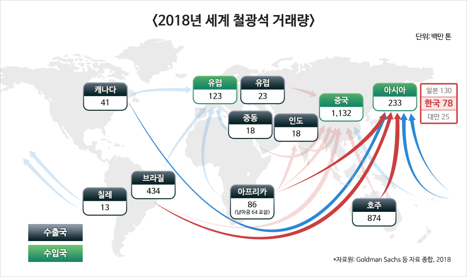 2018년 세계 철광석 거래량. 단위 백만 톤. 수출국은 캐나다,칠레,브라질,유럽,중동,인도,아프리카(남아공포함),호주이며 수입국은 유럽,중국,아시아(일본,한국,대만)이다. 아시아는 캐나다,브라질,아프리카,호주에서 수입을 하고 있으며, 중국은 중동,아프리카,브라질,인도,호주에서 수입을 하고, 유럽은 캐나다,브라질,아프리카,중동에서 수입을 하고 있다.  총 철광석 거래량을 보면, 캐나다 41백만톤, 칠레 13백만톤, 브라질 434백만톤, 유럽 23백만톤, 중동 18백만톤, 인도 18백만톤, 아프리카 86백만톤(남아공64백만톤포함), 호주 874백만톤을 수출 하고 있으며, 유럽 123백만톤, 중국 1,132백만톤, 일본 130백만톤, 한국 78백만톤, 대만 25백만톤을 수입하고 있다. 자료원 Goldman Sachs 등 자료 종합, 2018