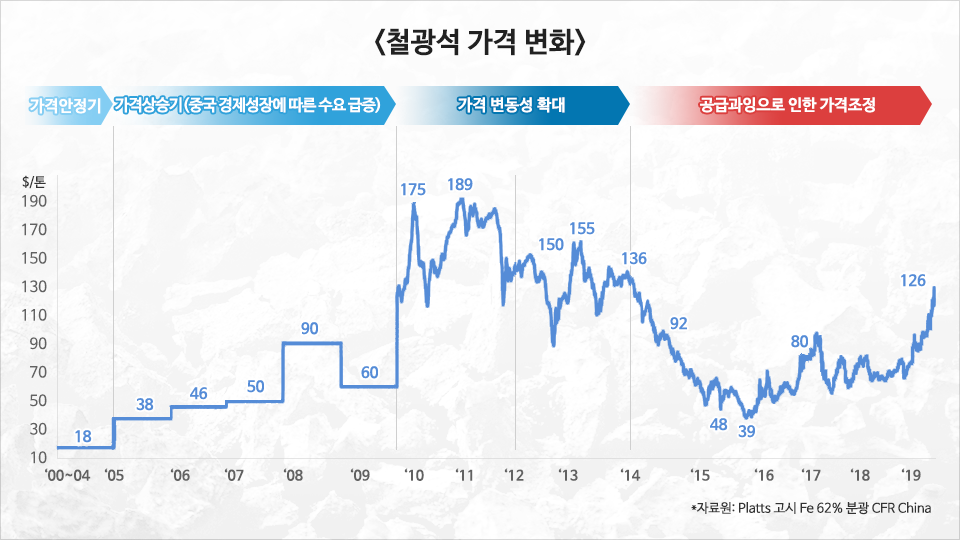 철광석 가격 변화 그래프. 단위 달러/톤. 1.가격안정기. 2000년에서 2004년까지 1톤당 18달러. 2.가격상승기(중국 경제성장에 따른 수요 급증). 2005년에서 2006년까지 38달러, 2006년에서 2007년까지 46달러, 2007년에서 2008년까지 50달러, 2008년에서 2009년까지 90달러, 2009년에서 2010년까지 60달러. 3.가격변동성확대. 2010년에서 2011년까지 175달러에서 그래프가 하락했다가 189달러까지 올라감. 2011년부터 그래프가 다시 하락하다가 2012년에 150달러, 2013년 155달러까지 올라감. 2014년 136달러로 하락.  4.공급과잉으로 인한 가격조정. 2015년까지 92달러에서 48달러로 하락. 2016년 39달러에서 2017년 80달러까지 상승. 그래프가 오르락 내리락 하다가 2019년에 123달러까지 상승. 자료원 Platts고시 Fe 62%분광 CFR China