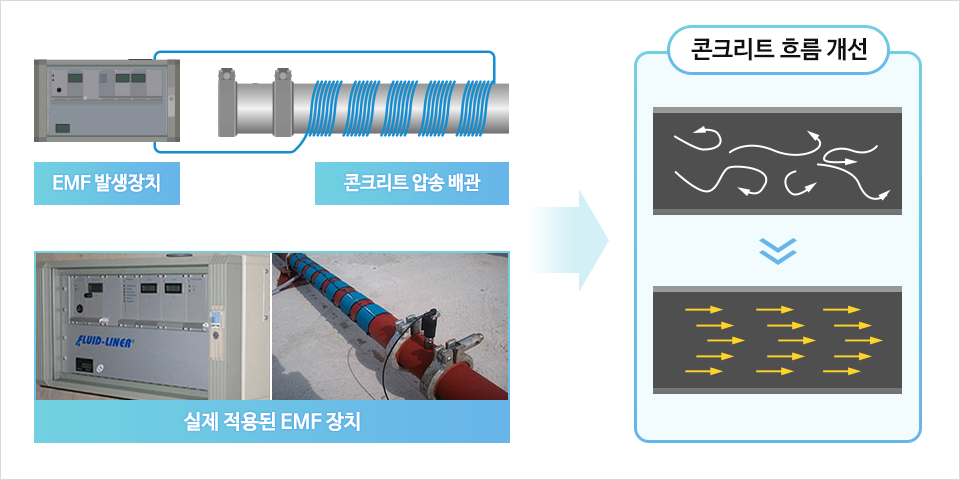 배관에 EMF발생장치를 붙이는 그림(왼쪽 상단), 실제 EMF장치가 적용된 배관의 모습(왼쪽 하단), 콘크리트 흐름 개선, 제각각으로 흘러가던 유체가 특정 방향으로 힘을 받아 높은 속도로 움직이게 되는 그림(오른쪽)